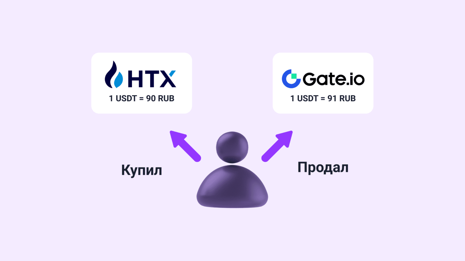 Например: трейдер <b>покупает</b> криптовалюту на HTX, а продаёт на Gate.io - на 0...